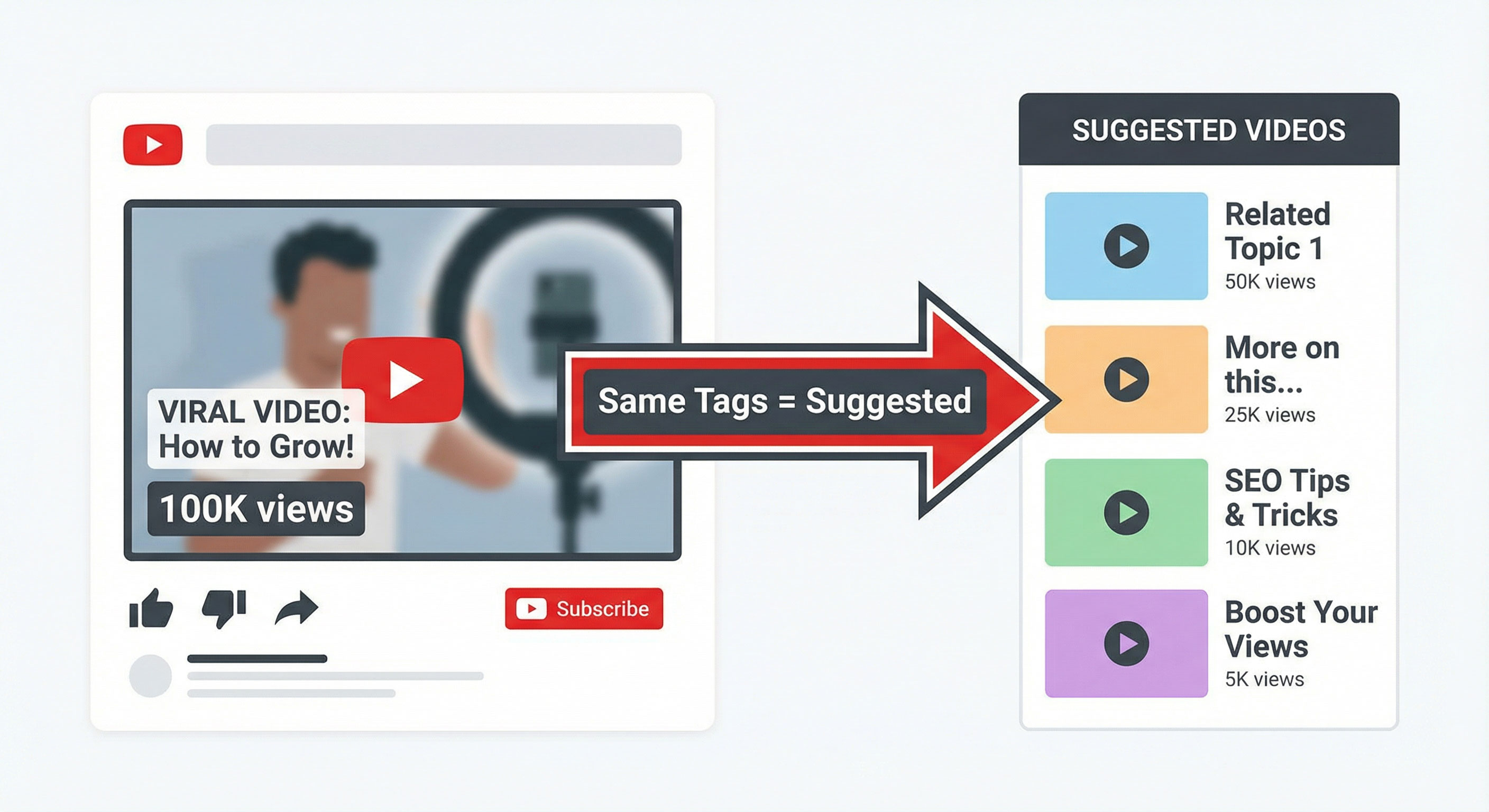 How YouTube suggested videos work using shared tags